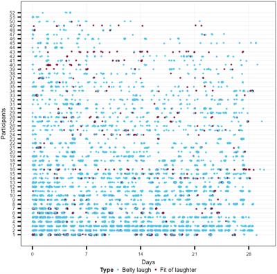 <mark class="highlighted">Laughter</mark> in everyday life: an event-based experience sampling method study using wrist-worn wearables